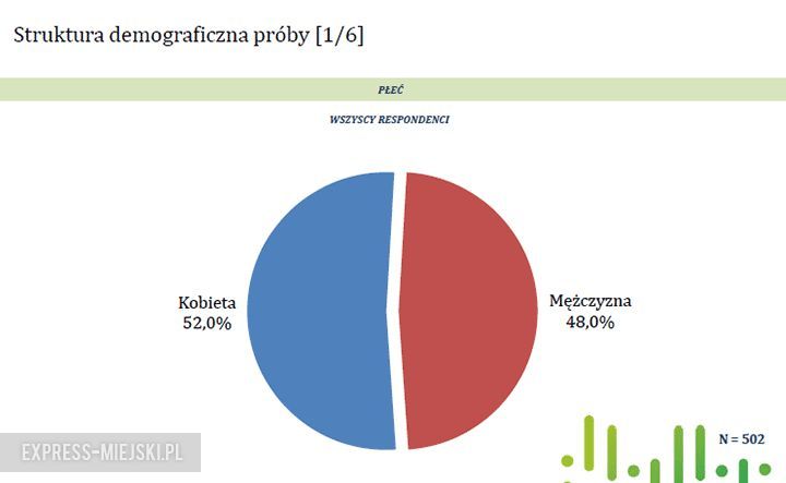 Struktura demograficzna próby