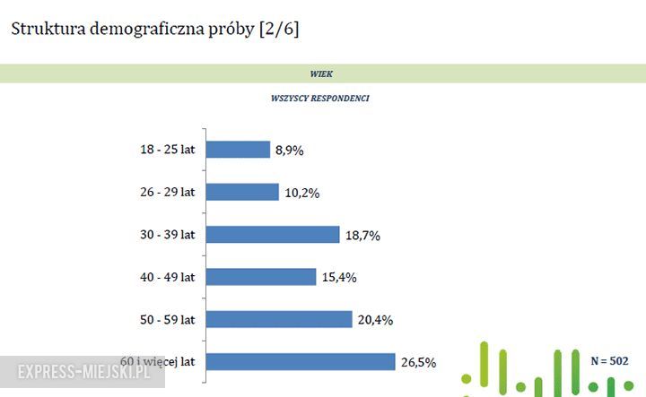 Struktura demograficzna próby