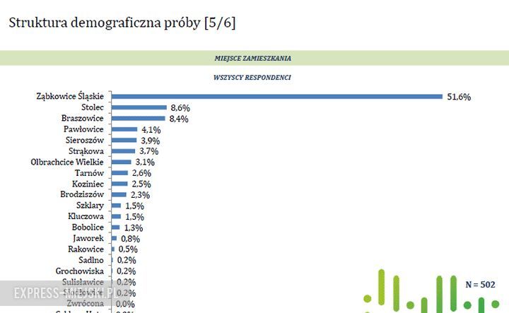 Struktura demograficzna próby