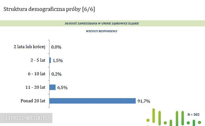 Struktura demograficzna próby