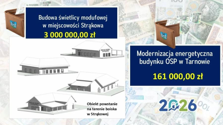 Uchwała budżetowa została przyjęta przez radnych jednogłośnie. Gmina będzie realizowała szereg inwestycji, a wydatki majątkowe w uchwale budżetowej oscylują na kwotę niemal 100 mln zł
