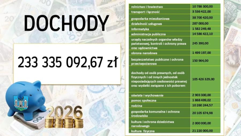 Uchwała budżetowa została przyjęta przez radnych jednogłośnie. Gmina będzie realizowała szereg inwestycji, a wydatki majątkowe w uchwale budżetowej oscylują na kwotę niemal 100 mln zł