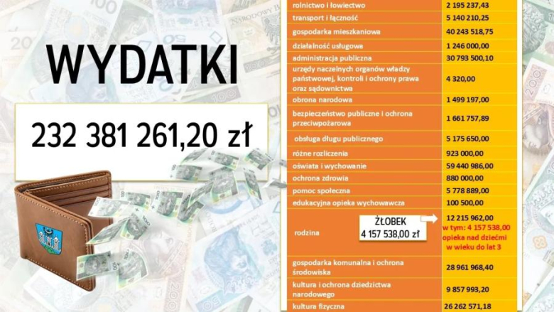 Uchwała budżetowa została przyjęta przez radnych jednogłośnie. Gmina będzie realizowała szereg inwestycji, a wydatki majątkowe w uchwale budżetowej oscylują na kwotę niemal 100 mln zł