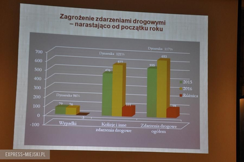 Policyjne statystyki z 2016 roku ukazane podczas debaty na temat bezpieczeństwa