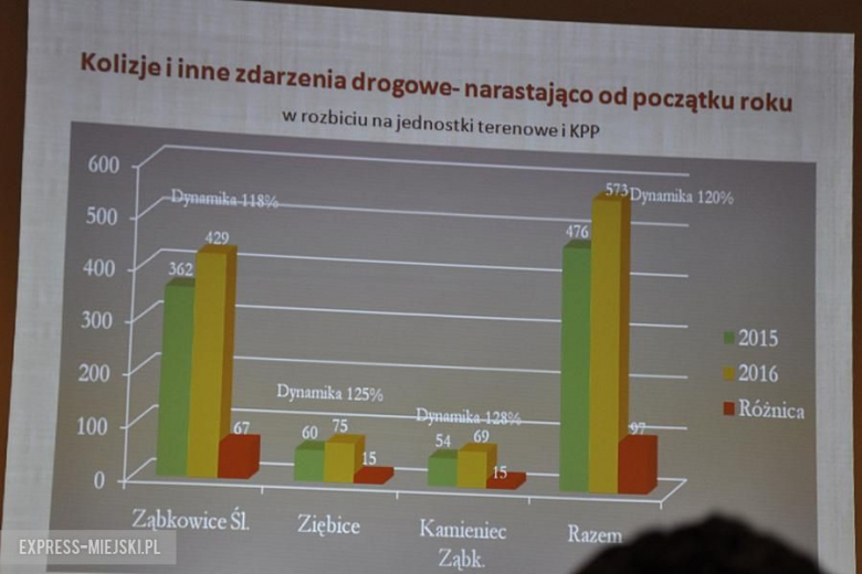 Policyjne statystyki z 2016 roku ukazane podczas debaty na temat bezpieczeństwa