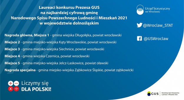 Laureaci konkursu Prezesa GUS na najbardziej cyfrową gminę Narodowego Spisu Powszechnego Ludności i Mieszkań 2021 w województwie dolnośląskim